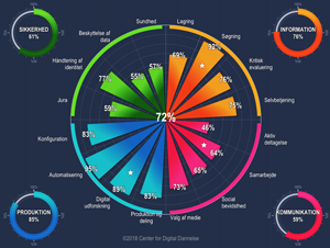 Det Digitale Kompetencehjul