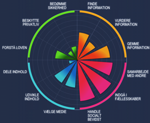Elevens Digitale Kompetencehjul