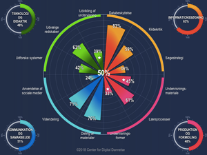 Underviserens Digitale Kompetencehjul